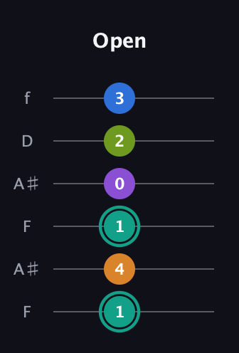 F♯ Augmented 9th Flat 13th guitar tab — Open (1 4 1 0 2 3) in Open G Tuning (DGDGBD) · Capo 3