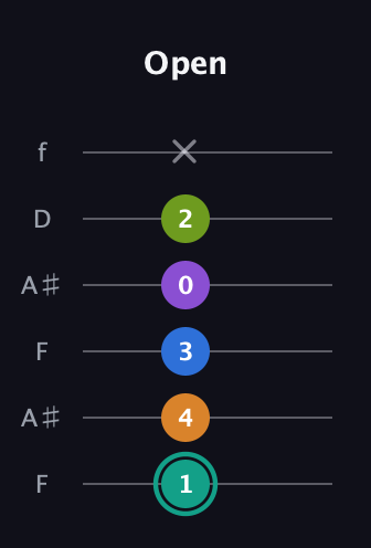F♯ Augmented 9th Sharp 13th guitar tab — Open (1 4 3 0 2 x) in Open G Tuning (DGDGBD) · Capo 3