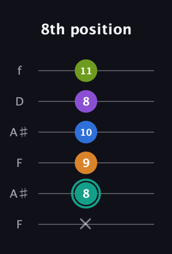 F♯ Augmented 9th guitar tab — 8th position (x 8 9 10 8 11) in Open G Tuning (DGDGBD) · Capo 3