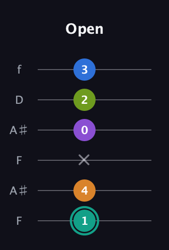 F♯ Augmented 9th guitar tab — Open (1 4 x 0 2 3) in Open G Tuning (DGDGBD) · Capo 3