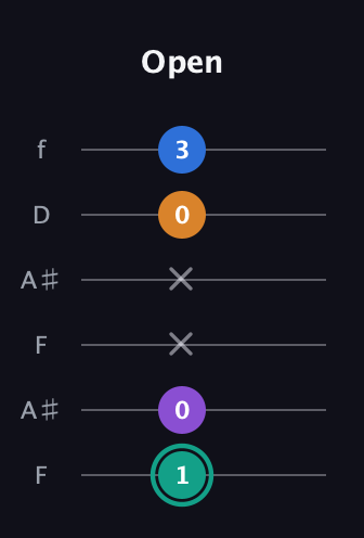 F♯ Augmented Added 2nd guitar tab — Open (1 0 x x 0 3) in Open G Tuning (DGDGBD) · Capo 3