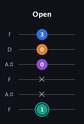 F♯ Augmented Added 2nd guitar tab — Open (1 x x 0 0 3) in Open G Tuning (DGDGBD) · Capo 3
