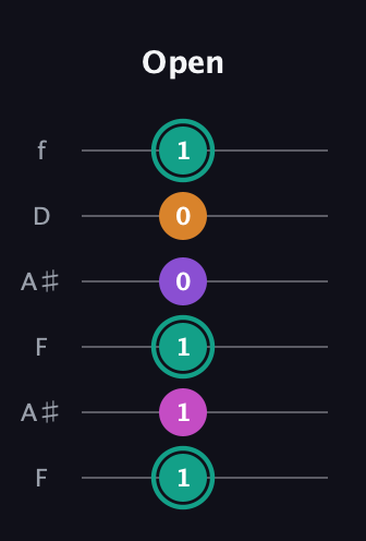 F♯ Augmented Added 4th guitar tab — Open (1 1 1 0 0 1) in Open G Tuning (DGDGBD) · Capo 3