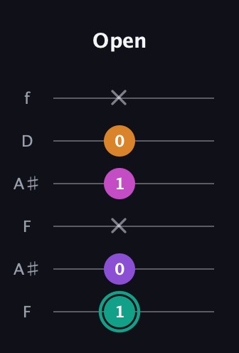 F♯ Augmented Added 4th guitar tab — Open (1 0 x 1 0 x) in Open G Tuning (DGDGBD) · Capo 3