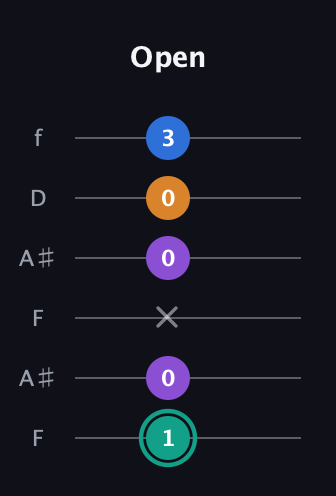F♯ Augmented Added 9th guitar tab — Open (1 0 x 0 0 3) in Open G Tuning (DGDGBD) · Capo 3