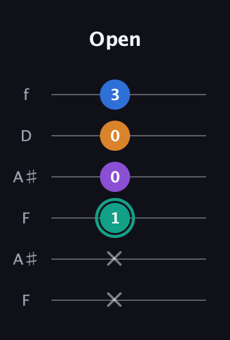 F♯ Augmented Added 9th guitar tab — Open (x x 1 0 0 3) in Open G Tuning (DGDGBD) · Capo 3