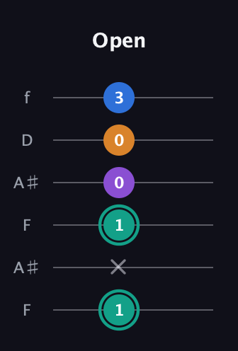 F♯ Augmented Added 9th guitar tab — Open (1 x 1 0 0 3) in Open G Tuning (DGDGBD) · Capo 3
