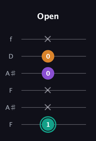 F♯ Augmented Flat 13th guitar tab — Open (1 x x 0 0 x) in Open G Tuning (DGDGBD) · Capo 3