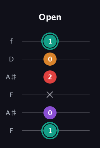 F♯ Augmented Flat 5th guitar tab — Open (1 0 x 2 0 1) in Open G Tuning (DGDGBD) · Capo 3