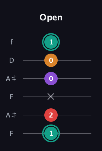 F♯ Augmented Flat 5th guitar tab — Open (1 2 x 0 0 1) in Open G Tuning (DGDGBD) · Capo 3