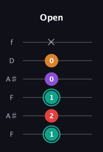 F♯ Augmented Flat 5th guitar tab — Open (1 2 1 0 0 x) in Open G Tuning (DGDGBD) · Capo 3