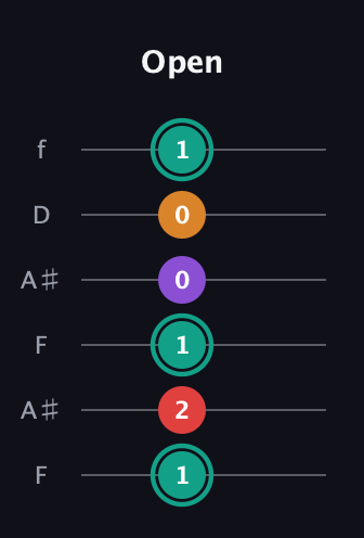 F♯ Augmented Flat 5th guitar tab — Open (1 2 1 0 0 1) in Open G Tuning (DGDGBD) · Capo 3