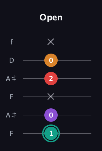 F♯ Augmented Flat 5th guitar tab — Open (1 0 x 2 0 x) in Open G Tuning (DGDGBD) · Capo 3