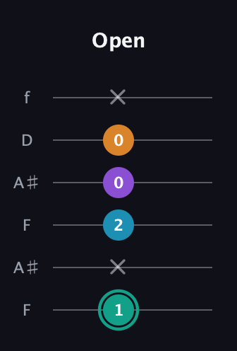 F♯ Augmented Flat 9th guitar tab — Open (1 x 2 0 0 x) in Open G Tuning (DGDGBD) · Capo 3