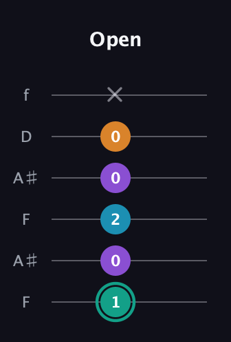 F♯ Augmented Flat 9th guitar tab — Open (1 0 2 0 0 x) in Open G Tuning (DGDGBD) · Capo 3