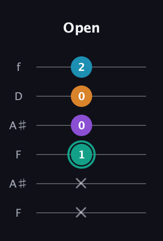 F♯ Augmented Flat 9th guitar tab — Open (x x 1 0 0 2) in Open G Tuning (DGDGBD) · Capo 3