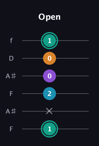 F♯ Augmented Flat 9th guitar tab — Open (1 x 2 0 0 1) in Open G Tuning (DGDGBD) · Capo 3