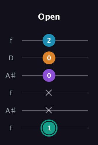 F♯ Augmented Flat 9th guitar tab — Open (1 x x 0 0 2) in Open G Tuning (DGDGBD) · Capo 3