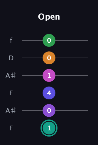 F♯ Augmented-major 11th Sharp 9th guitar tab — Open (1 0 4 1 0 0) in Open G Tuning (DGDGBD) · Capo 3