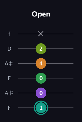 F♯ Augmented-major 7th Sharp 13th guitar tab — Open (1 0 0 4 2 x) in Open G Tuning (DGDGBD) · Capo 3