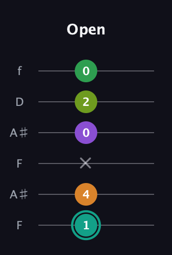 F♯ Augmented-major 7th Sharp 13th guitar tab — Open (1 4 x 0 2 0) in Open G Tuning (DGDGBD) · Capo 3