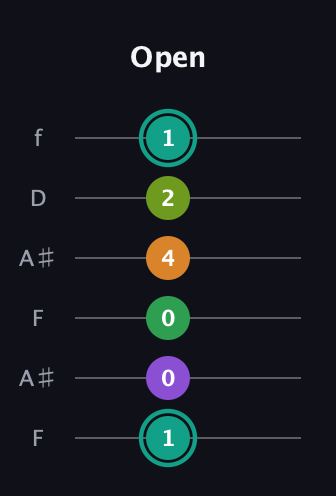 F♯ Augmented-major 7th Sharp 13th guitar tab — Open (1 0 0 4 2 1) in Open G Tuning (DGDGBD) · Capo 3
