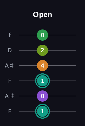 F♯ Augmented-major 7th Sharp 13th guitar tab — Open (1 0 1 4 2 0) in Open G Tuning (DGDGBD) · Capo 3