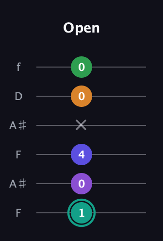 F♯ Augmented-major 7th Sharp 9th guitar tab — Open (1 0 4 x 0 0) in Open G Tuning (DGDGBD) · Capo 3