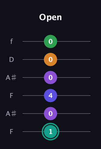 F♯ Augmented-major 7th Sharp 9th guitar tab — Open (1 0 4 0 0 0) in Open G Tuning (DGDGBD) · Capo 3