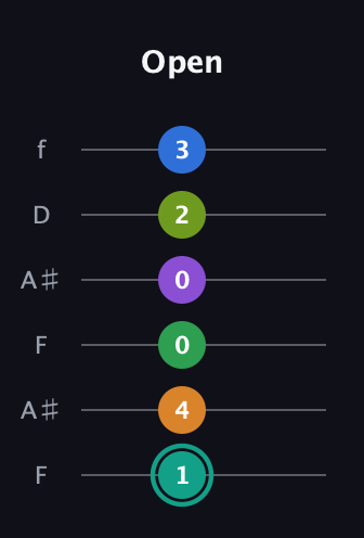 F♯ Augmented-major 9th Sharp 13th guitar tab — Open (1 4 0 0 2 3) in Open G Tuning (DGDGBD) · Capo 3
