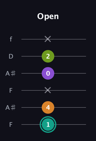 F♯ Augmented Sharp 13th guitar tab — Open (1 4 x 0 2 x) in Open G Tuning (DGDGBD) · Capo 3