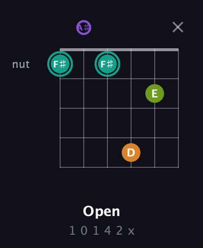 F♯ Augmented Sharp 13th guitar chord — Open (1 0 1 4 2 x) fretboard diagram in Open G Tuning (DGDGBD) · Capo 3