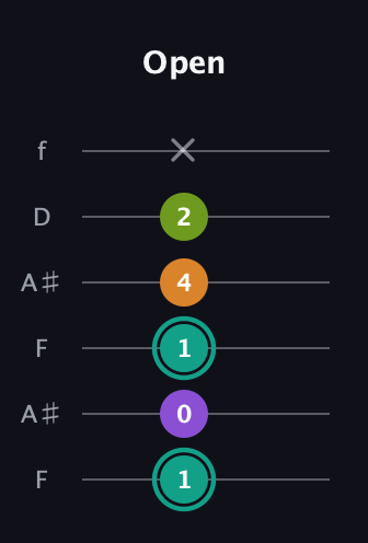 F♯ Augmented Sharp 13th guitar tab — Open (1 0 1 4 2 x) in Open G Tuning (DGDGBD) · Capo 3
