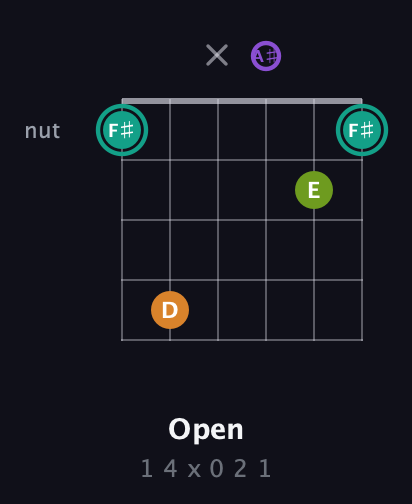 F♯ Augmented Sharp 13th guitar chord — Open (1 4 x 0 2 1) fretboard diagram in Open G Tuning (DGDGBD) · Capo 3