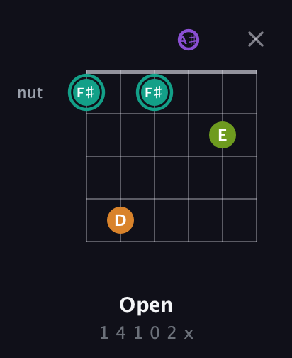 F♯ Augmented Sharp 13th guitar chord — Open (1 4 1 0 2 x) fretboard diagram in Open G Tuning (DGDGBD) · Capo 3