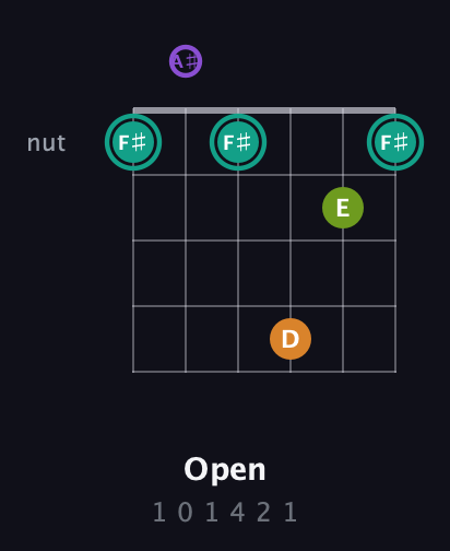 F♯ Augmented Sharp 13th guitar chord — Open (1 0 1 4 2 1) fretboard diagram in Open G Tuning (DGDGBD) · Capo 3