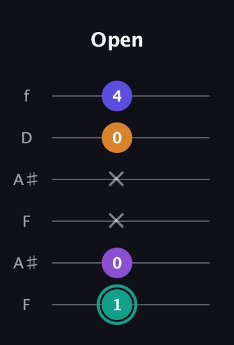 F♯ Augmented Sharp 9th guitar tab — Open (1 0 x x 0 4) in Open G Tuning (DGDGBD) · Capo 3