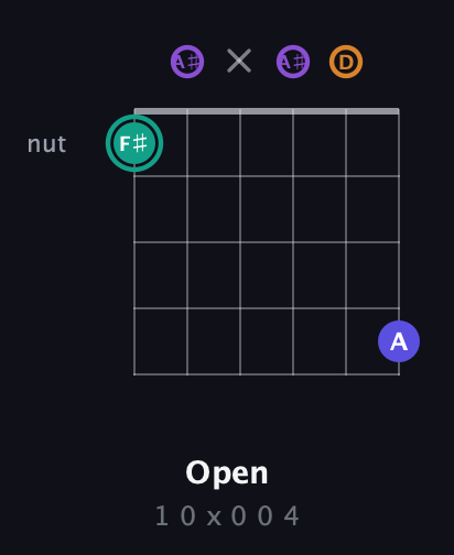 F♯ Augmented Sharp 9th guitar chord — Open (1 0 x 0 0 4) fretboard diagram in Open G Tuning (DGDGBD) · Capo 3
