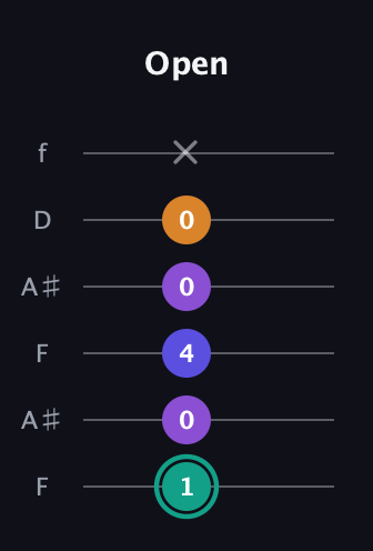 F♯ Augmented Sharp 9th guitar tab — Open (1 0 4 0 0 x) in Open G Tuning (DGDGBD) · Capo 3