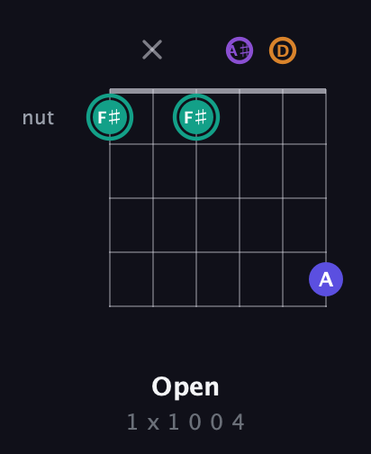 F♯ Augmented Sharp 9th guitar chord — Open (1 x 1 0 0 4) fretboard diagram in Open G Tuning (DGDGBD) · Capo 3