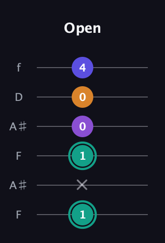 F♯ Augmented Sharp 9th guitar tab — Open (1 x 1 0 0 4) in Open G Tuning (DGDGBD) · Capo 3