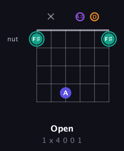 F♯ Augmented Sharp 9th guitar chord — Open (1 x 4 0 0 1) fretboard diagram in Open G Tuning (DGDGBD) · Capo 3