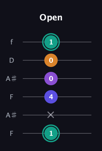 F♯ Augmented Sharp 9th guitar tab — Open (1 x 4 0 0 1) in Open G Tuning (DGDGBD) · Capo 3
