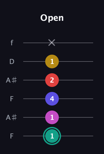 F♯ Diminished 11th Sharp 9th guitar tab — Open (1 1 4 2 1 x) in Open G Tuning (DGDGBD) · Capo 3