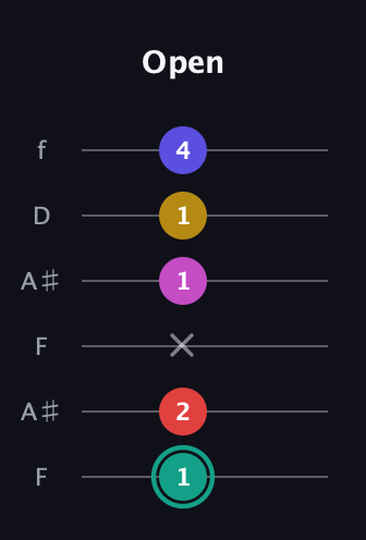 F♯ Diminished 11th Sharp 9th guitar tab — Open (1 2 x 1 1 4) in Open G Tuning (DGDGBD) · Capo 3
