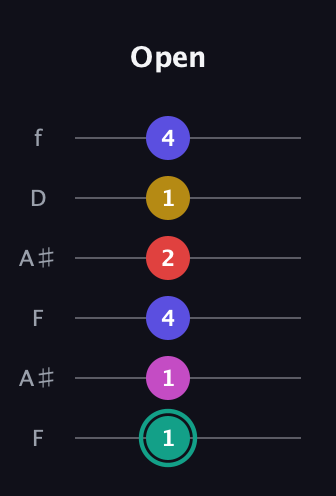 F♯ Diminished 11th Sharp 9th guitar tab — Open (1 1 4 2 1 4) in Open G Tuning (DGDGBD) · Capo 3
