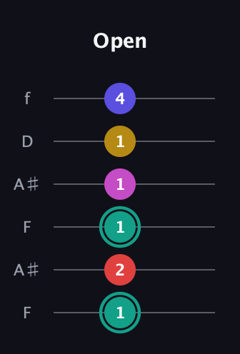 F♯ Diminished 11th Sharp 9th guitar tab — Open (1 2 1 1 1 4) in Open G Tuning (DGDGBD) · Capo 3