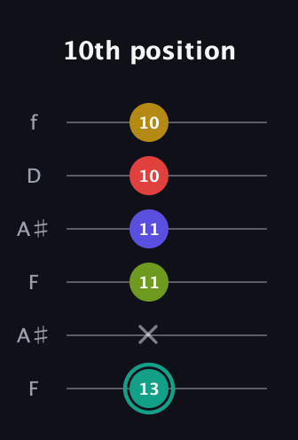 F♯ Diminished 7th Sharp 13th guitar tab — 10th position (13 x 11 11 10 10) in Open G Tuning (DGDGBD) · Capo 3