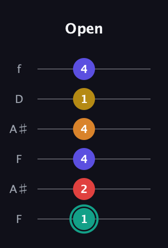 F♯ Diminished 7th Sharp 5th guitar tab — Open (1 2 4 4 1 4) in Open G Tuning (DGDGBD) · Capo 3