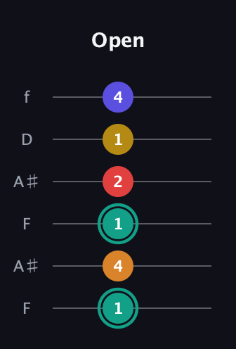 F♯ Diminished 7th Sharp 5th guitar tab — Open (1 4 1 2 1 4) in Open G Tuning (DGDGBD) · Capo 3